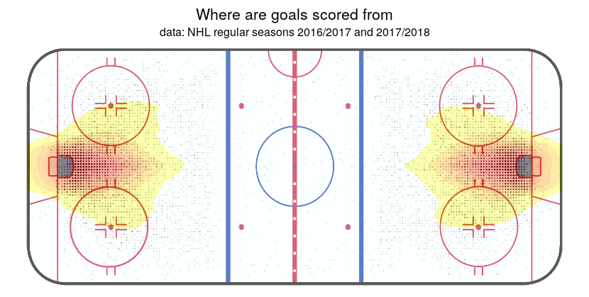 Goals - NHL Regular Seasons 2016/207 and 2017/2018