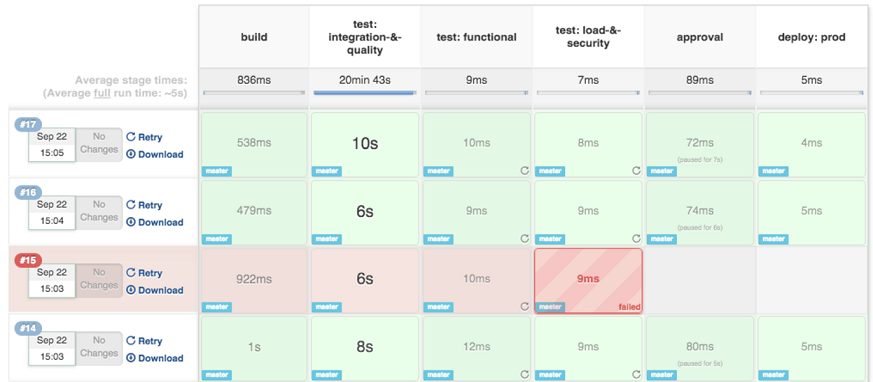 Example jenkins pipeline. Image credit https://bit.ly/2fpnBWI