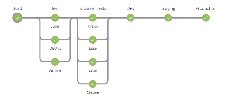 An example parallel Jenkins pipeline shown by BlueOcean. Image credit https://bit.ly/31e8cAy