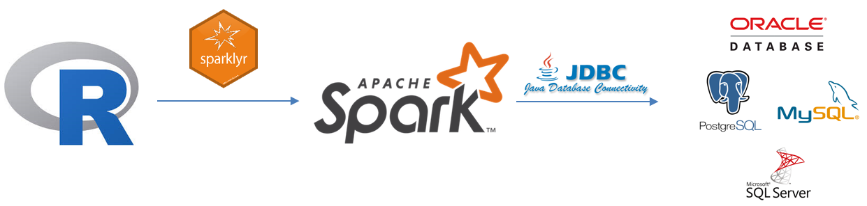 Logos of R, sparklyr, Spark and selected RDBMS systems