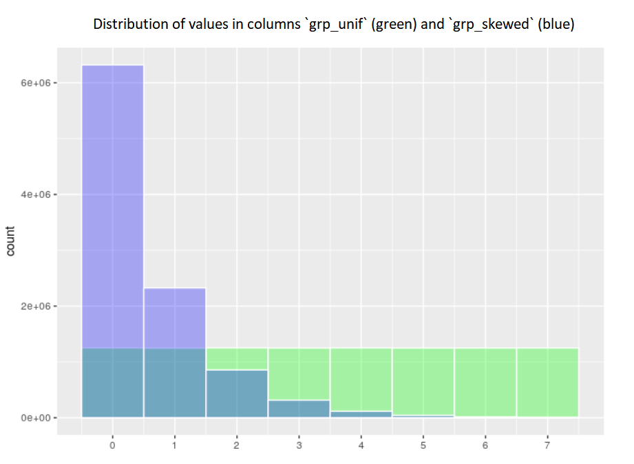 Distribution of record counts for the 2 partitioning columns